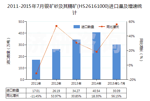2011-2015年7月銀礦砂及其精礦(HS26161000)進(jìn)口量及增速統(tǒng)計(jì)